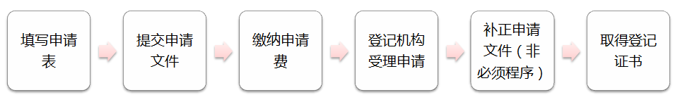 版權(quán)登記流程